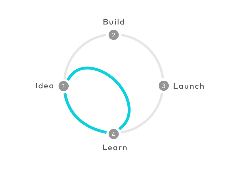 Google Ventures Design Sprint diagram (Learn, Idea, Build, Launch)